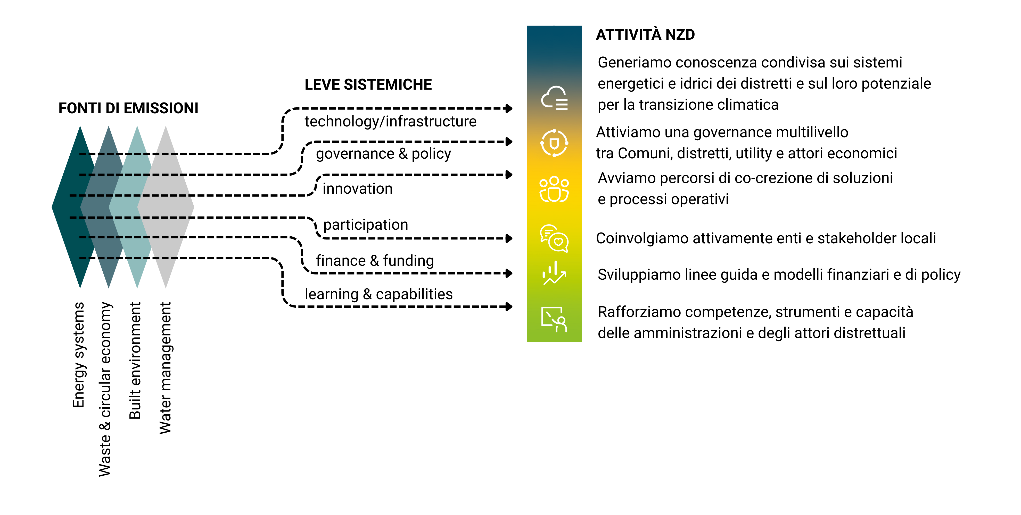 attivita progetto net zero districts